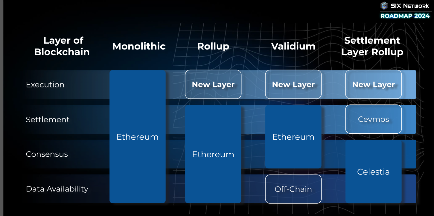 SIX Protocol's Modular Blockchain Upgrade