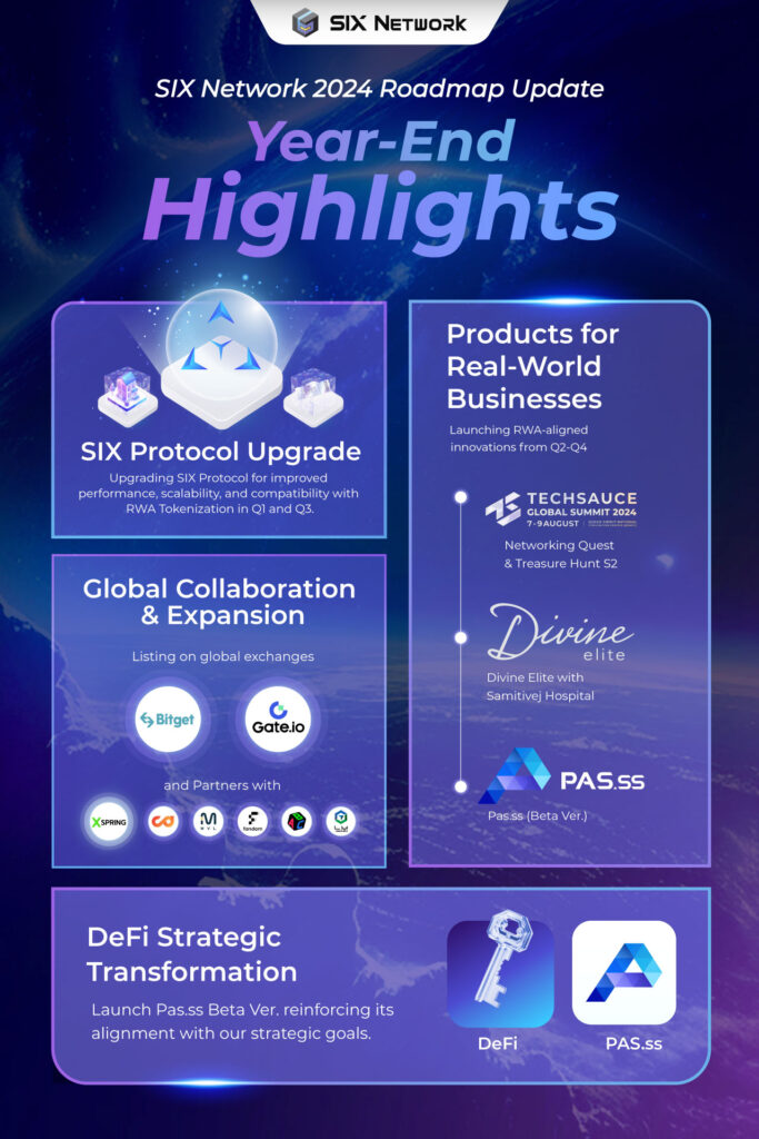 Summary of SIX Network's Activities and Milestones Before the End of 2024