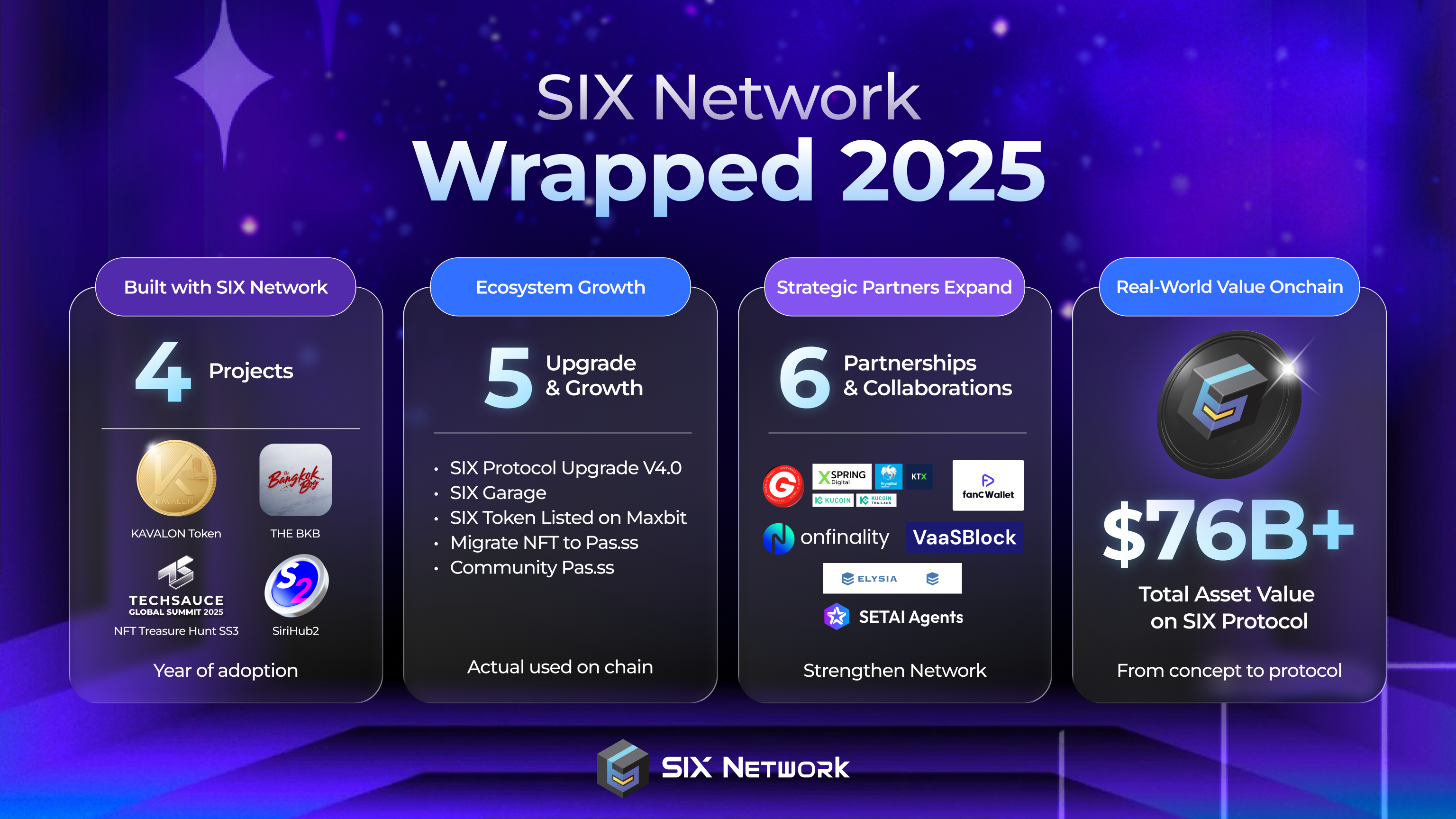 SIX Network Wrapped 2025 สรุปเหตุการณ์สำคัญในปีที่ผ่านมา