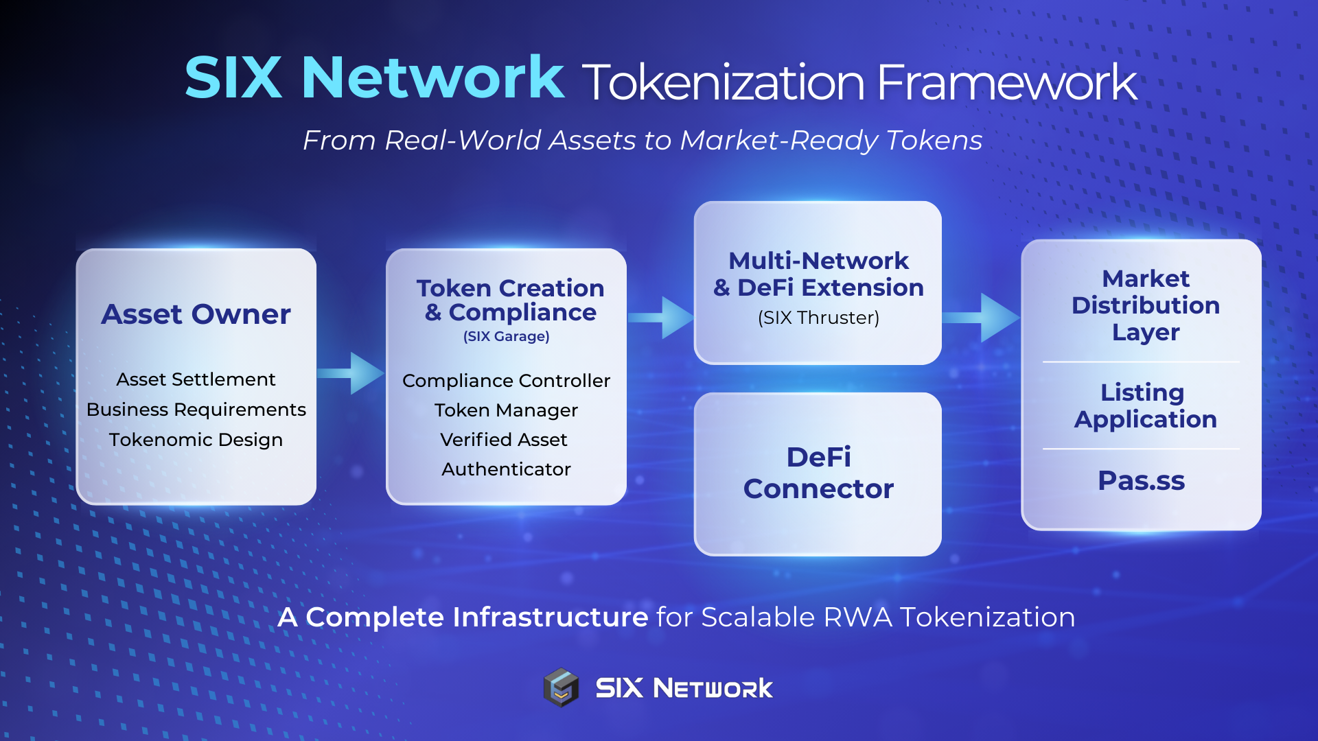 SIX Network Tokenization From Real-World Assets to Market-Ready Tokens