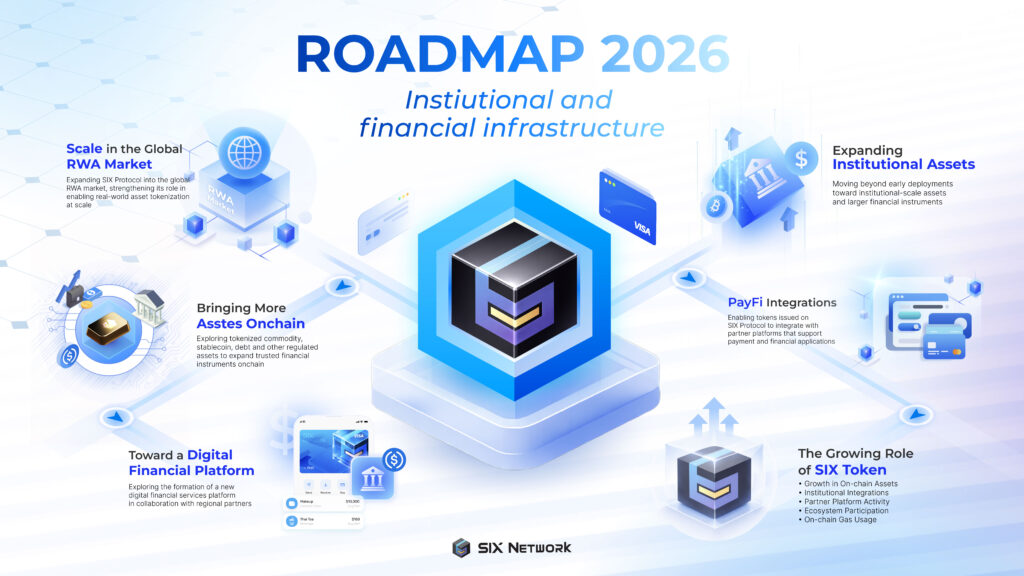SIX Network Roadmap 2026: Institutional Assets and Financial Infrastructure