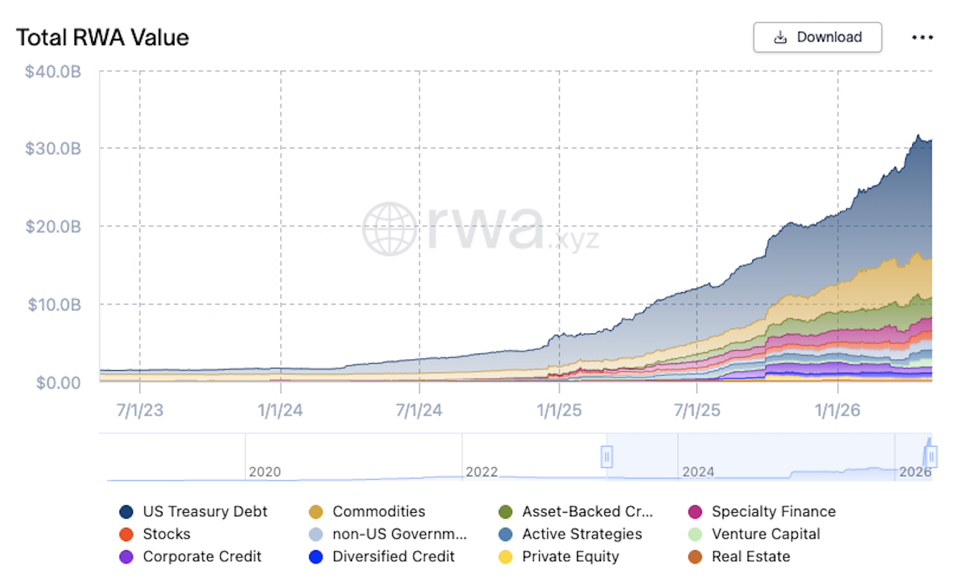 Total Value RWA Market May 2026