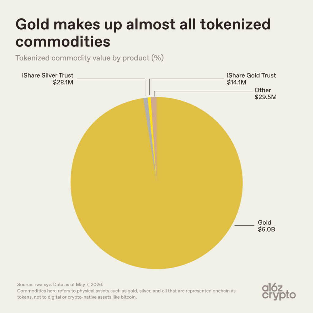a16z crypto - The tokenized commodity market is almost entirely gold