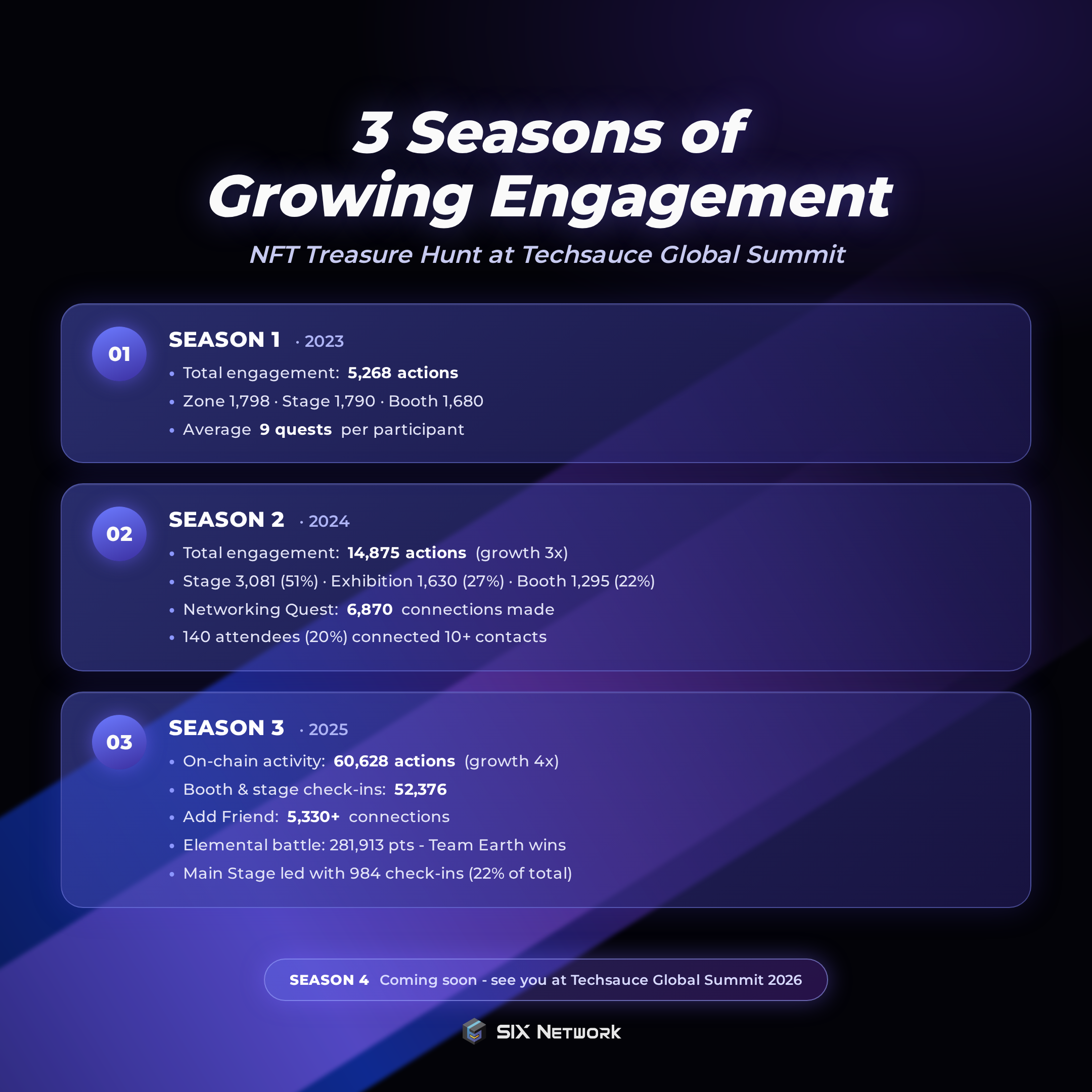 NFT Treasure Hunt at Techsauce: 3 Years of Growing Engagement Before Season 4